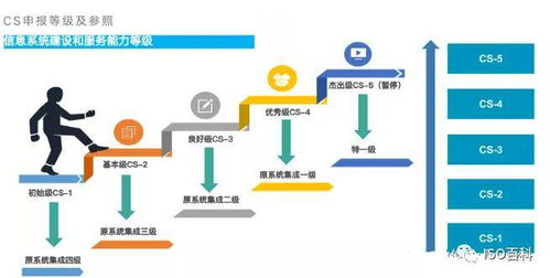 從“系統(tǒng)集成資質(zhì)”到“CS信息系統(tǒng)建設(shè)和服務(wù)能力評(píng)估體系” 信息系統(tǒng)集成服務(wù)的范式躍遷